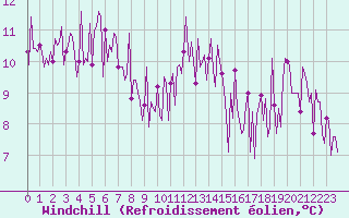 Courbe du refroidissement olien pour Le Perreux-sur-Marne (94)