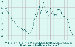Courbe de l'humidex pour Lignerolles (03)