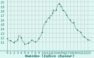 Courbe de l'humidex pour Pordic (22)