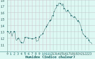 Courbe de l'humidex pour Prades-le-Lez - Le Viala (34)