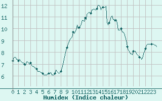 Courbe de l'humidex pour Saint-Georges-d'Oleron (17)