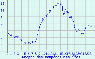 Courbe de tempratures pour Saint-Georges-d