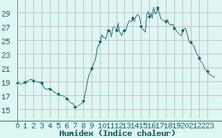 Courbe de l'humidex pour Mouilleron-le-Captif (85)