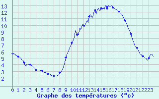 Courbe de tempratures pour Besn (44)