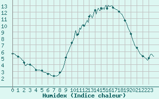 Courbe de l'humidex pour Besn (44)