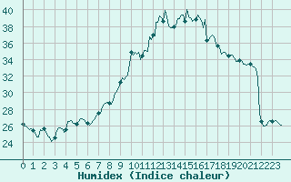 Courbe de l'humidex pour Isle-sur-la-Sorgue (84)
