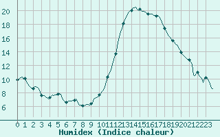 Courbe de l'humidex pour Verges (Esp)