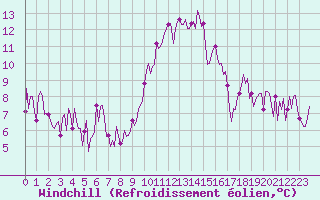 Courbe du refroidissement olien pour Sallles d