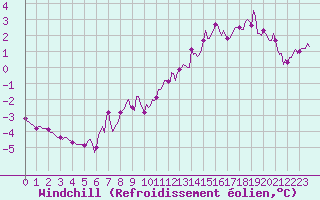 Courbe du refroidissement olien pour Thorigny (85)