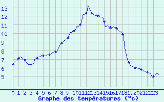 Courbe de tempratures pour Jarnages (23)