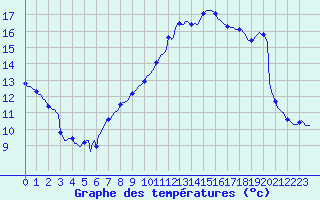 Courbe de tempratures pour Bouligny (55)