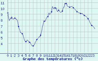Courbe de tempratures pour Neufchef (57)
