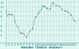 Courbe de l'humidex pour Neufchef (57)