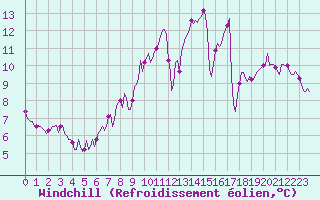 Courbe du refroidissement olien pour Mirebeau (86)