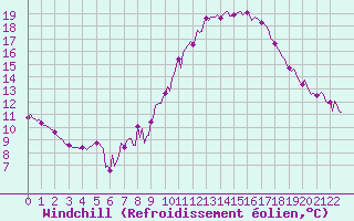 Courbe du refroidissement olien pour Herhet (Be)