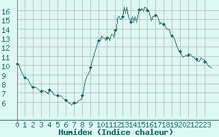 Courbe de l'humidex pour Saint-Brevin (44)