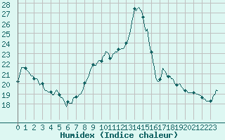 Courbe de l'humidex pour Bellefontaine (88)