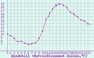 Courbe du refroidissement olien pour Douzens (11)