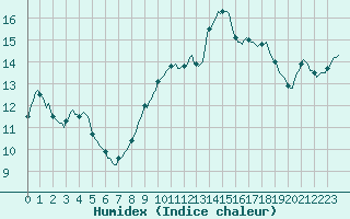 Courbe de l'humidex pour Auffargis (78)