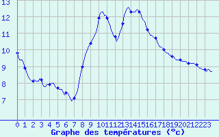 Courbe de tempratures pour Thurey (71)
