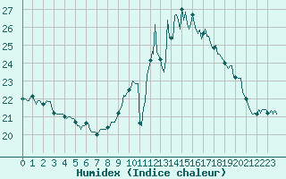 Courbe de l'humidex pour Berson (33)