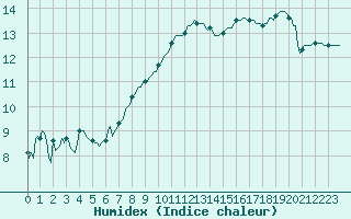 Courbe de l'humidex pour Pointe du Plomb (17)