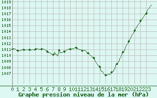 Courbe de la pression atmosphrique pour Niort (79)