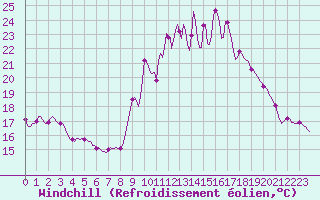 Courbe du refroidissement olien pour Mandailles-Saint-Julien (15)