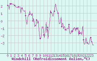Courbe du refroidissement olien pour Bourg-en-Bresse (01)