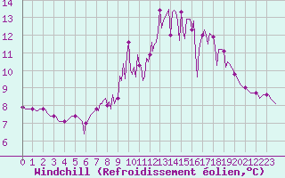 Courbe du refroidissement olien pour Saffr (44)