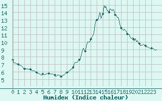 Courbe de l'humidex pour Saint-Mdard-d'Aunis (17)