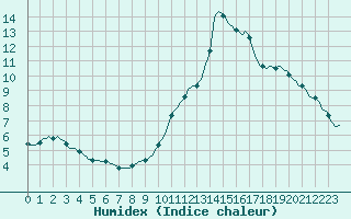 Courbe de l'humidex pour Saint-Jean-de-Vedas (34)