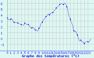 Courbe de tempratures pour Besson - Chassignolles (03)