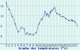 Courbe de tempratures pour Rochegude (26)