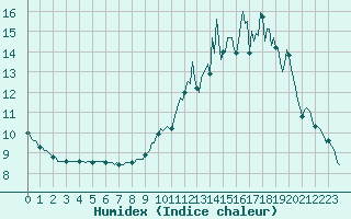 Courbe de l'humidex pour Bulson (08)