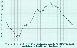 Courbe de l'humidex pour Pont-l'Abb (29)