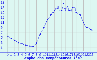 Courbe de tempratures pour Cerisiers (89)