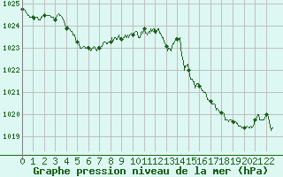 Courbe de la pression atmosphrique pour Hyres (83)