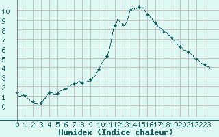 Courbe de l'humidex pour Douzy (08)