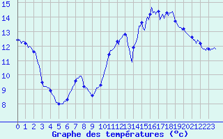 Courbe de tempratures pour La Chapelle (03)