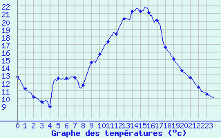 Courbe de tempratures pour Roujan (34)