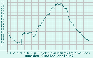 Courbe de l'humidex pour Roujan (34)