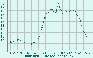 Courbe de l'humidex pour Besn (44)