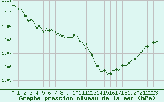 Courbe de la pression atmosphrique pour Le Mesnil-Esnard (76)