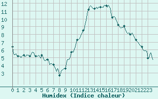 Courbe de l'humidex pour La Beaume (05)