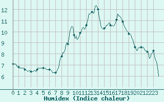 Courbe de l'humidex pour Valleraugue - Pont Neuf (30)