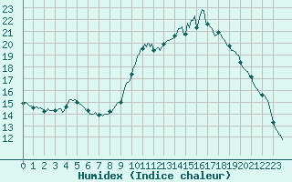 Courbe de l'humidex pour Die (26)