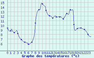 Courbe de tempratures pour Fameck (57)