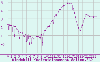 Courbe du refroidissement olien pour Triel-sur-Seine (78)
