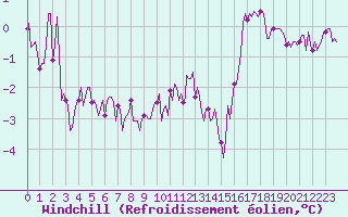 Courbe du refroidissement olien pour Chatelus-Malvaleix (23)
